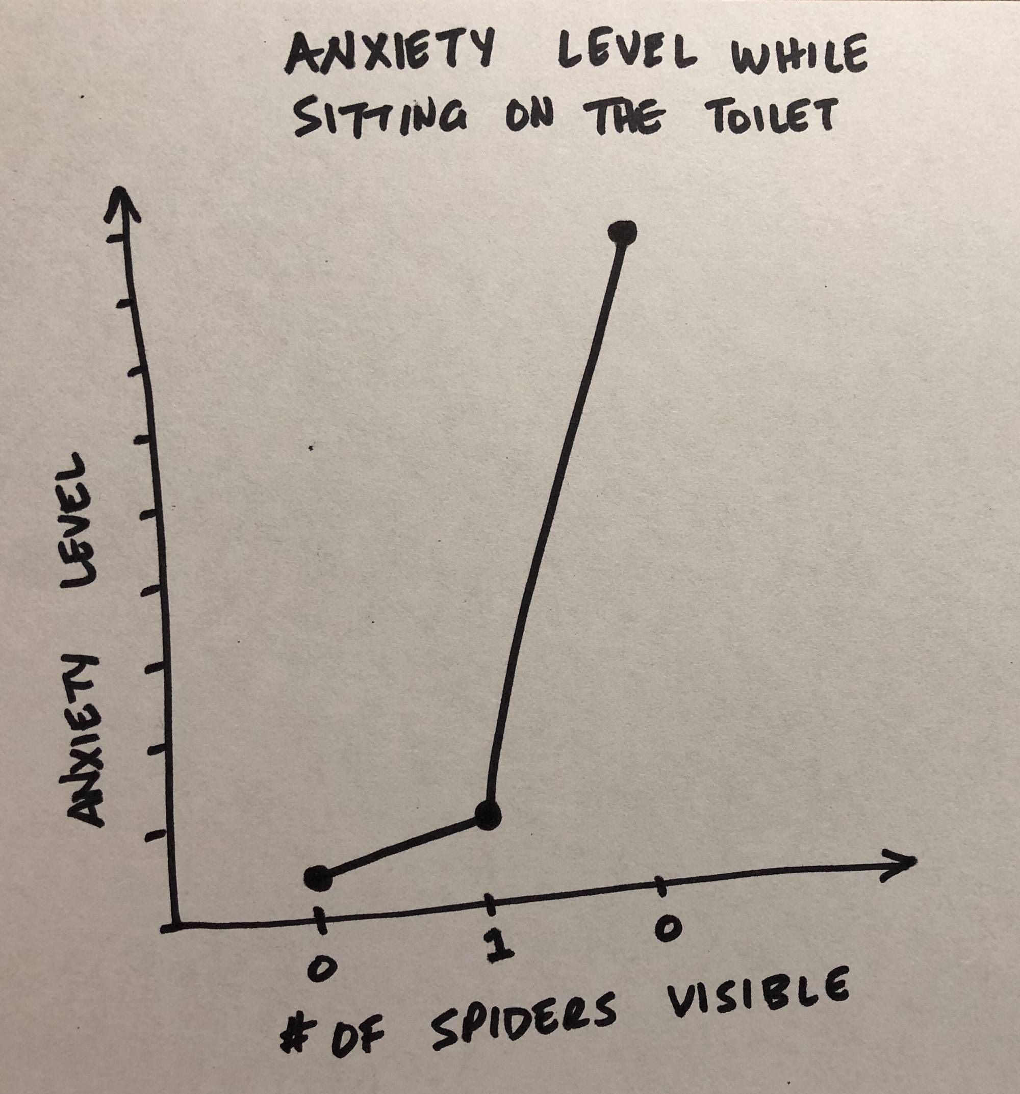Toilet-Spider Anxiety chart