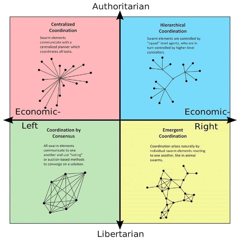 emergent coordination + consensus is the way i support brehs