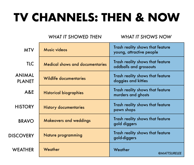 TV Channels: Then & Now