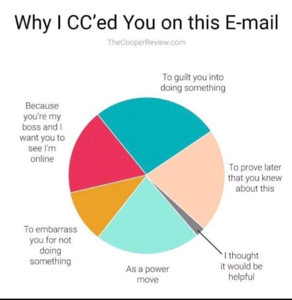 Has this been posted before? Shout out to thecooperreview.com for such an accurate email pie chart