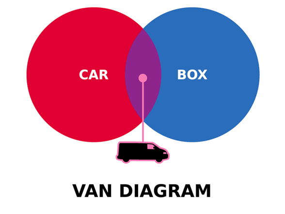A Van Diagram