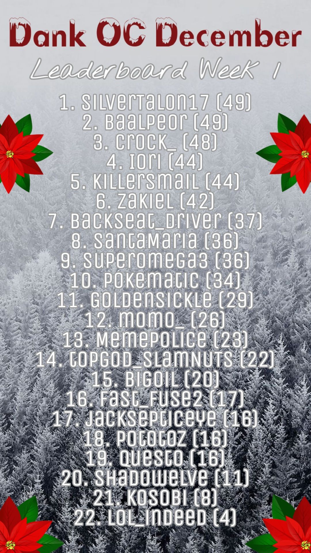 Leaderboard of Dank OC December, Week 1. SilverTalon17 jumps feet-first into the competition