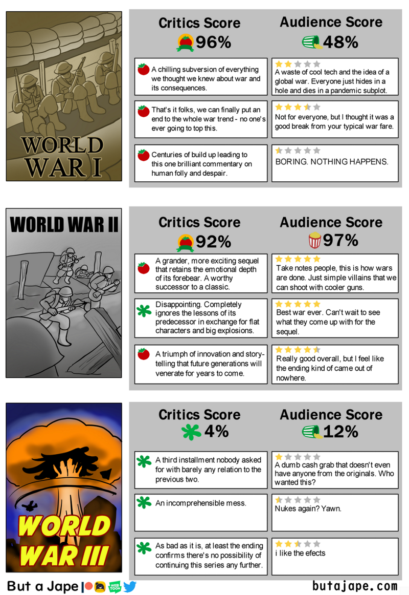 Rotten Tomatoes reviews on the World Wars