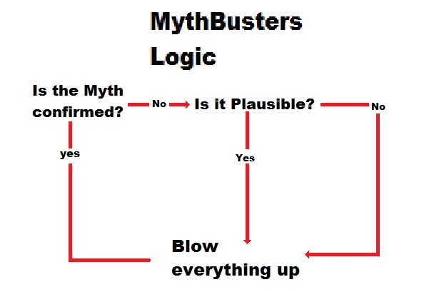 Mythbusters Logic