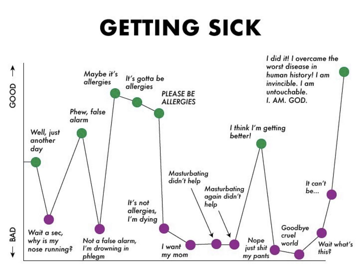 Getting sick: A timeline