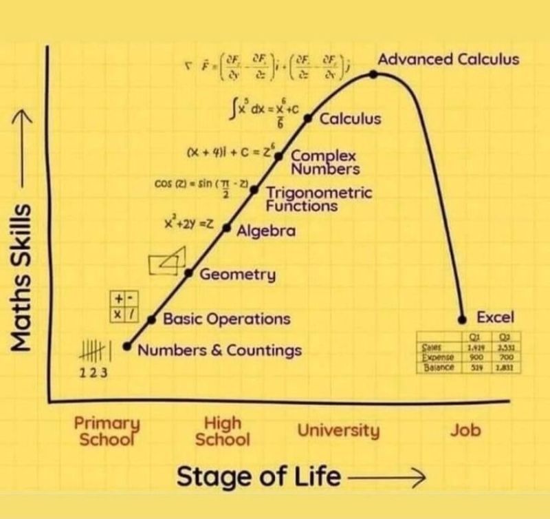 Math through life