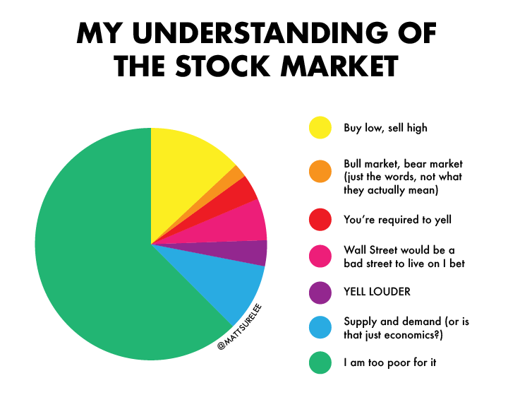 My understanding of the stock market