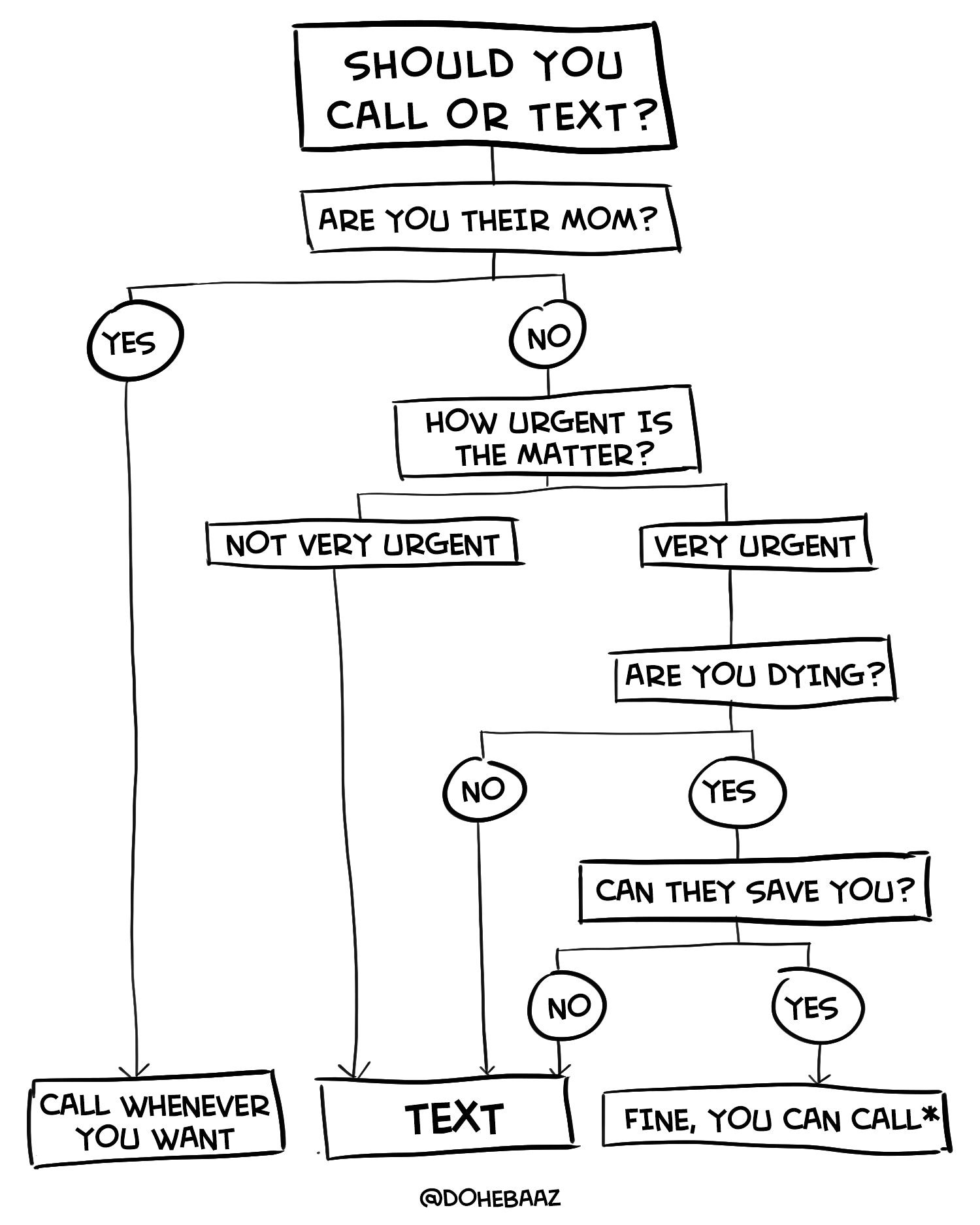A flowchart everyone should be familiar with.