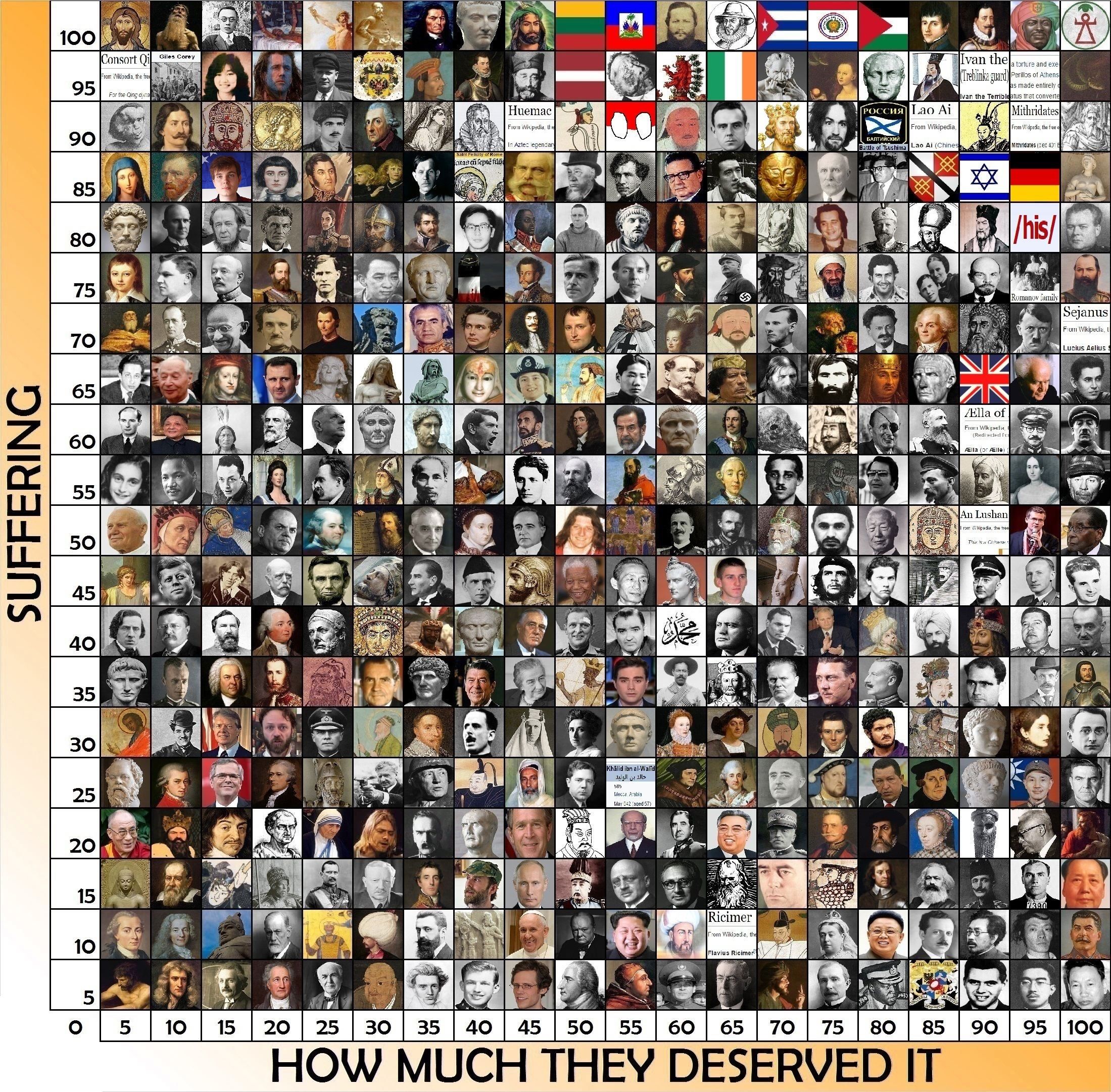 Much of them. Suffering Chart. Suffering how much they deserve. Suffering and how much they deserve Table.