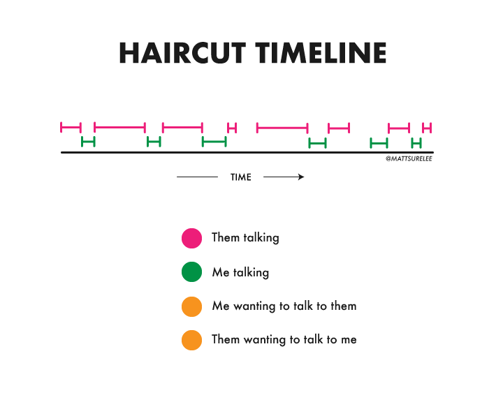 Haircut timeline