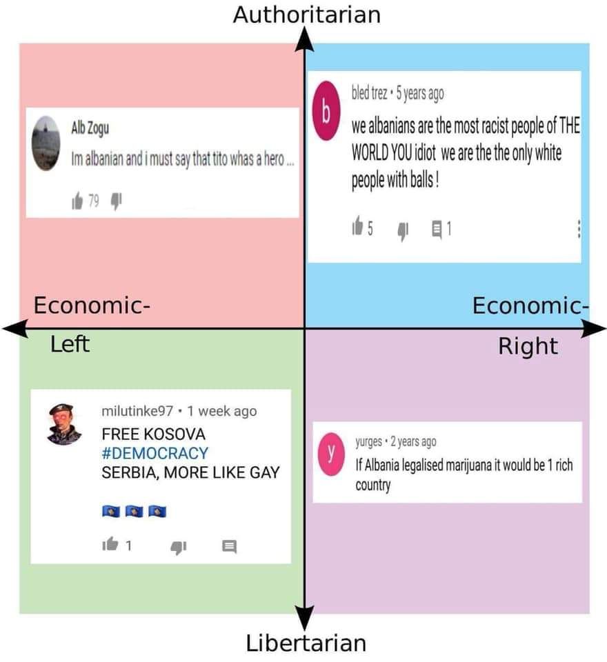 Most based political compass, JK, Albanians aren’t real