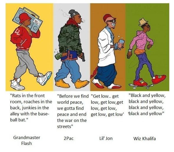 The Evolution Of Rap