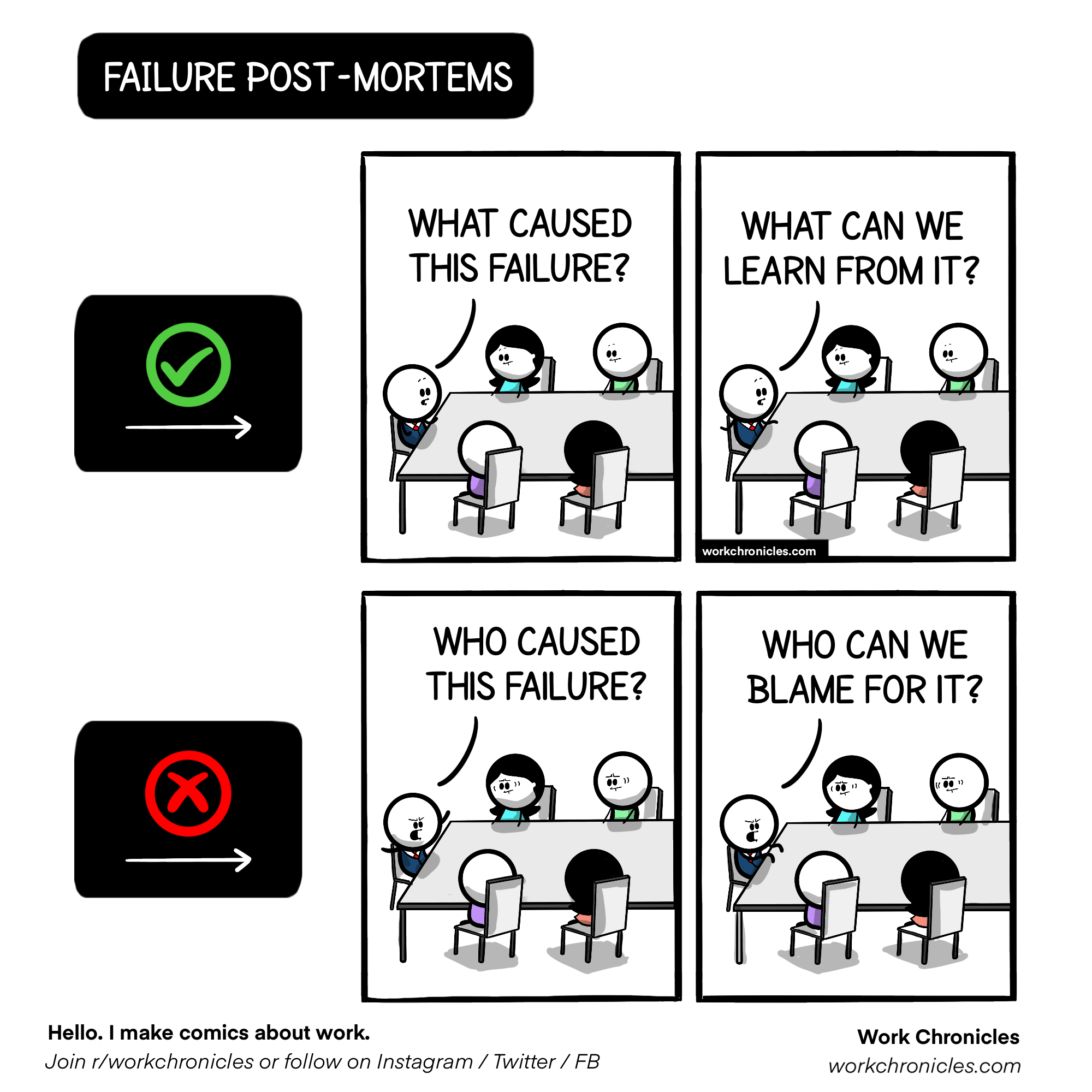 Failure Post-mortems