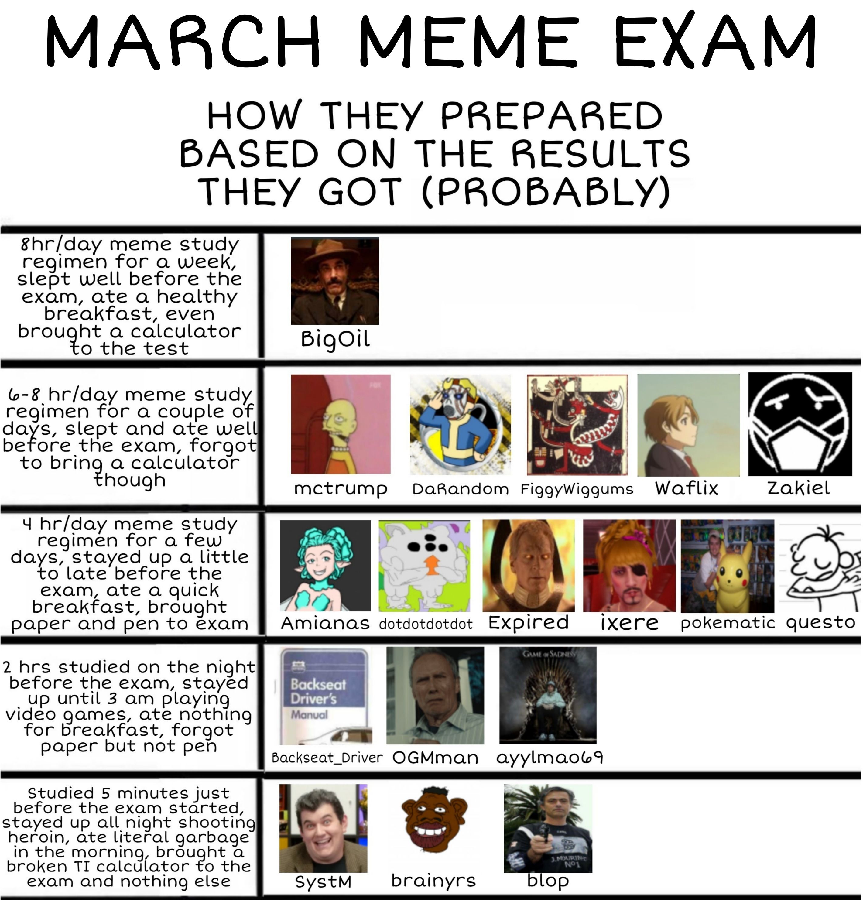 March meme exam results are here! Congrats to BigOil being Top Student. Grades are in the comments