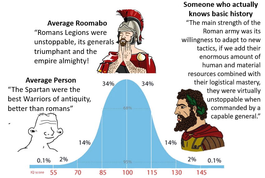 People understanding of Roman military