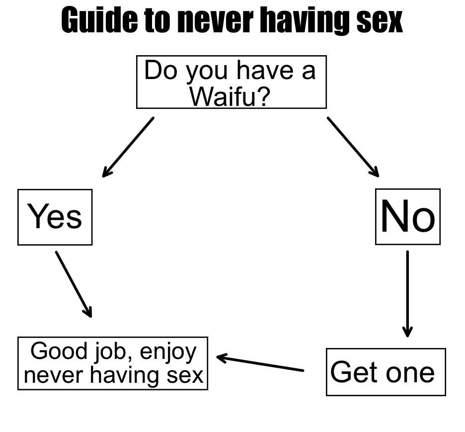 Guide to never having sex