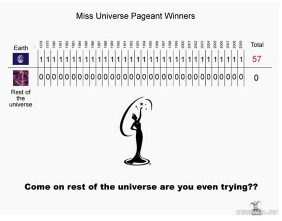 Miss Universe Pageant Winners.