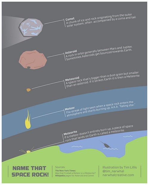 Different names for rocks near earth.