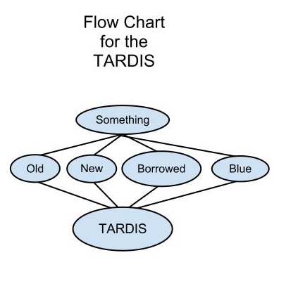 TARDIS Flow Chart
