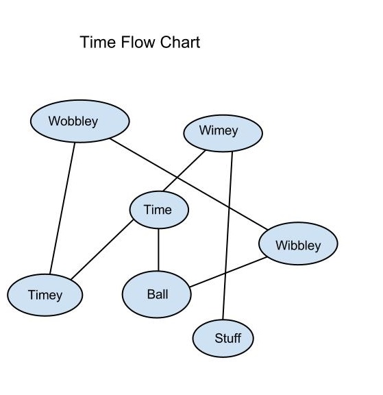 Time Flow Chart