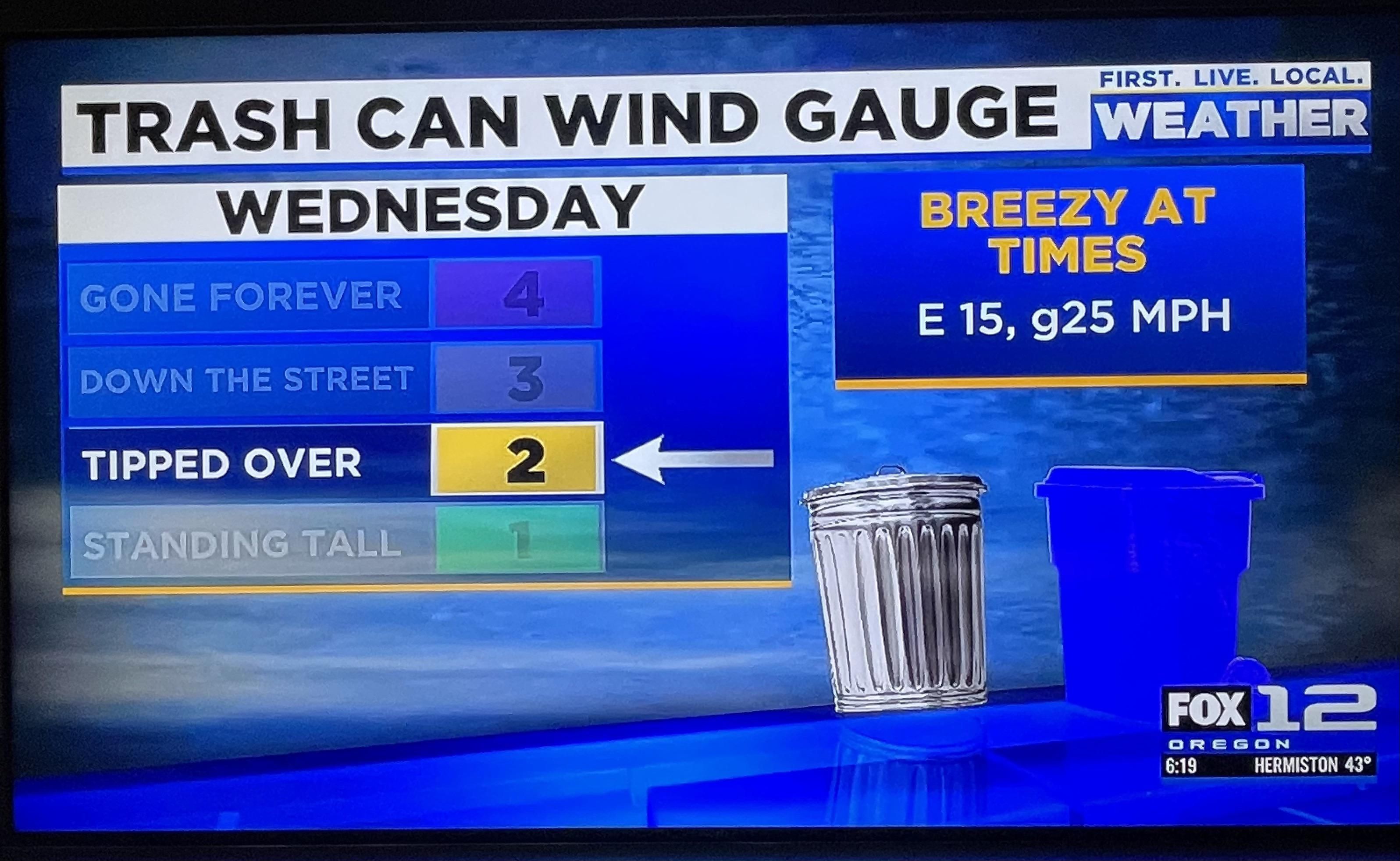 Local weather wind gauge. “Gone Forever” is pretty brisk.