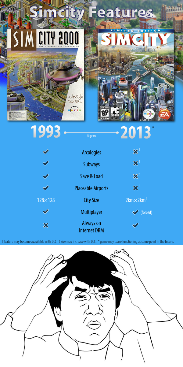 Simcity, 20 years after.