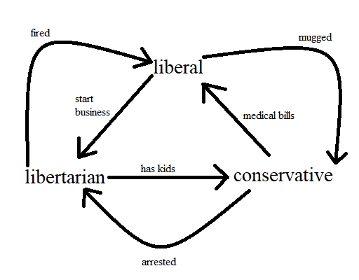 Forget "political compass." It's time for "political triangle."