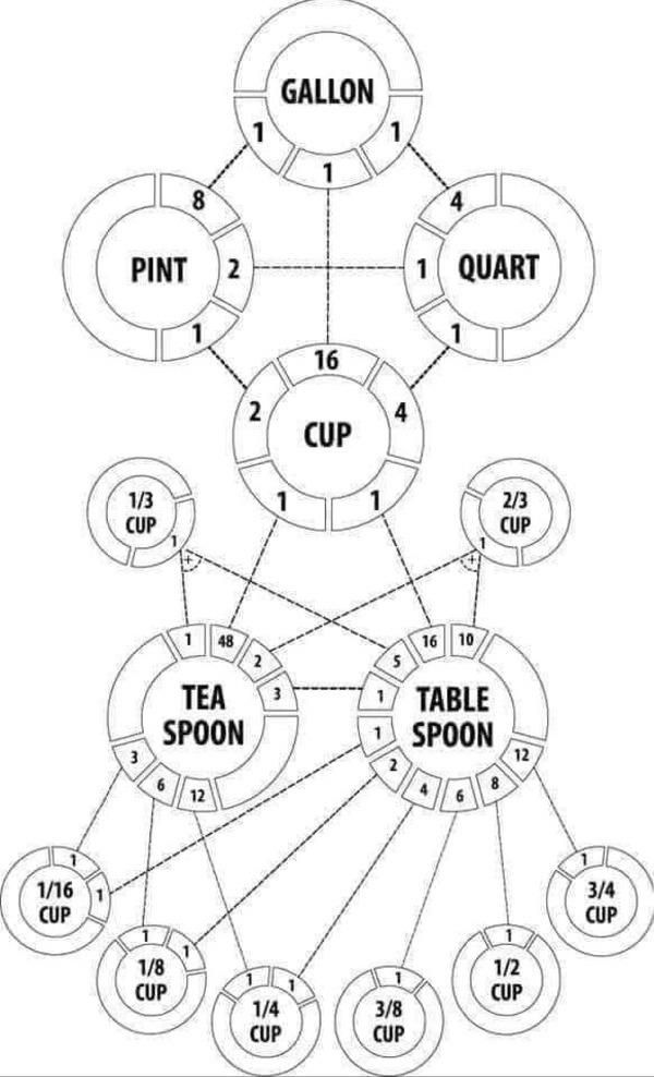 Why do people think the imperial measurement system is too complicated???