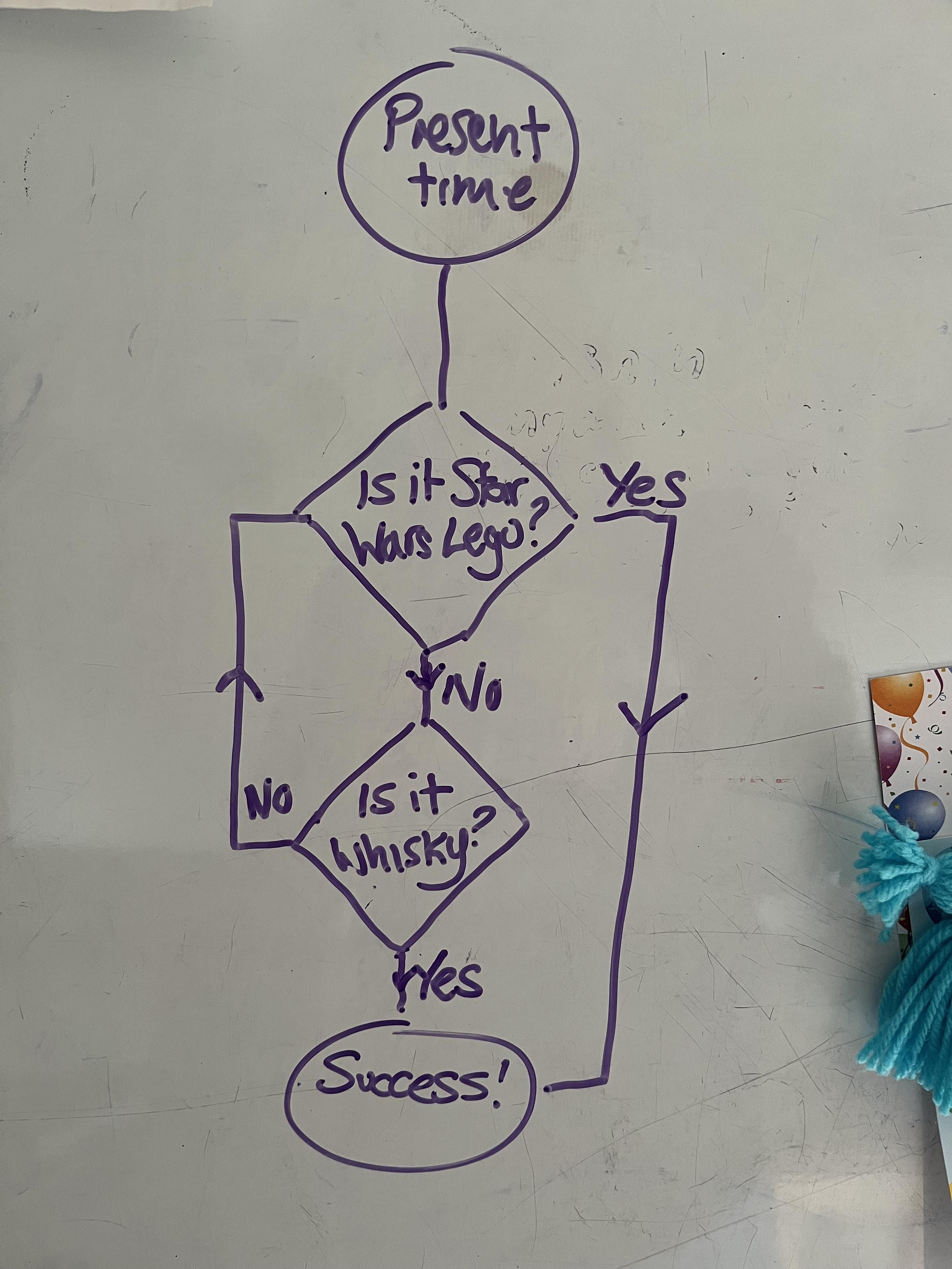 My wife says I’m difficult to buy presents for. So I made her a handy flowchart.
