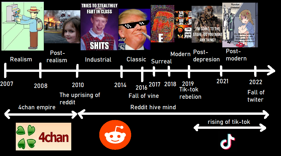 Timeline of the meme