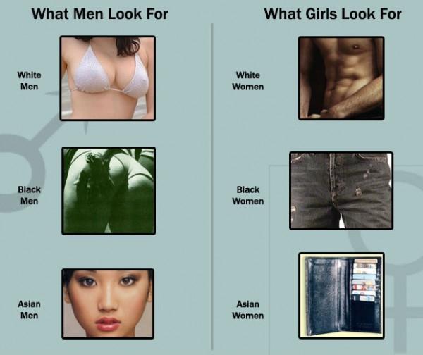 What Men &amp; Women Look For