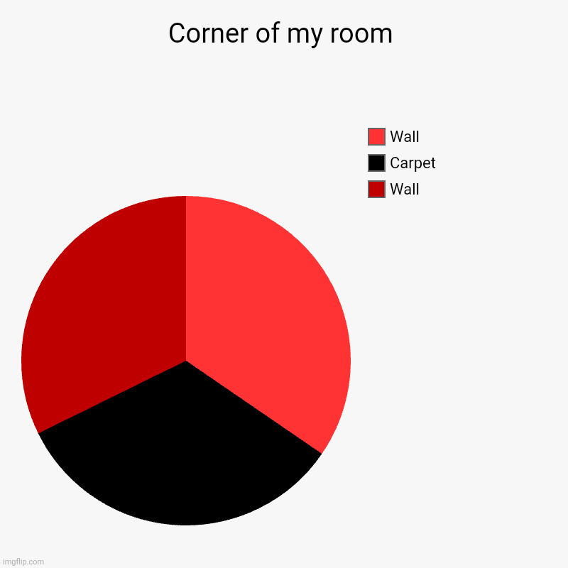pie chart