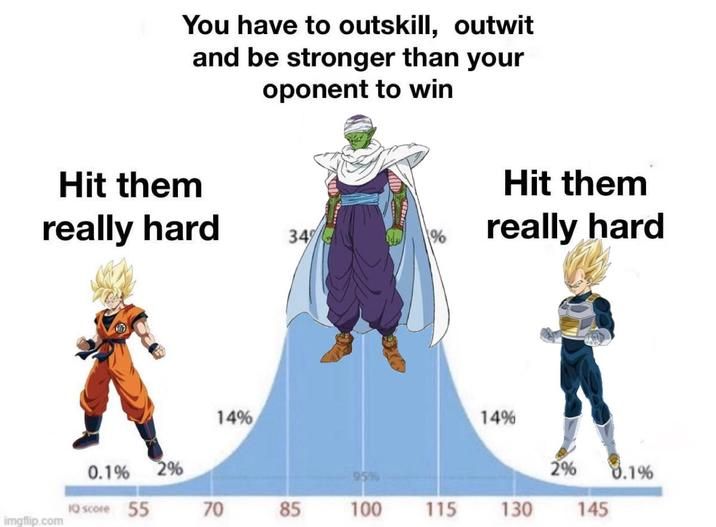 Dragon Ball IQ Bell Curve