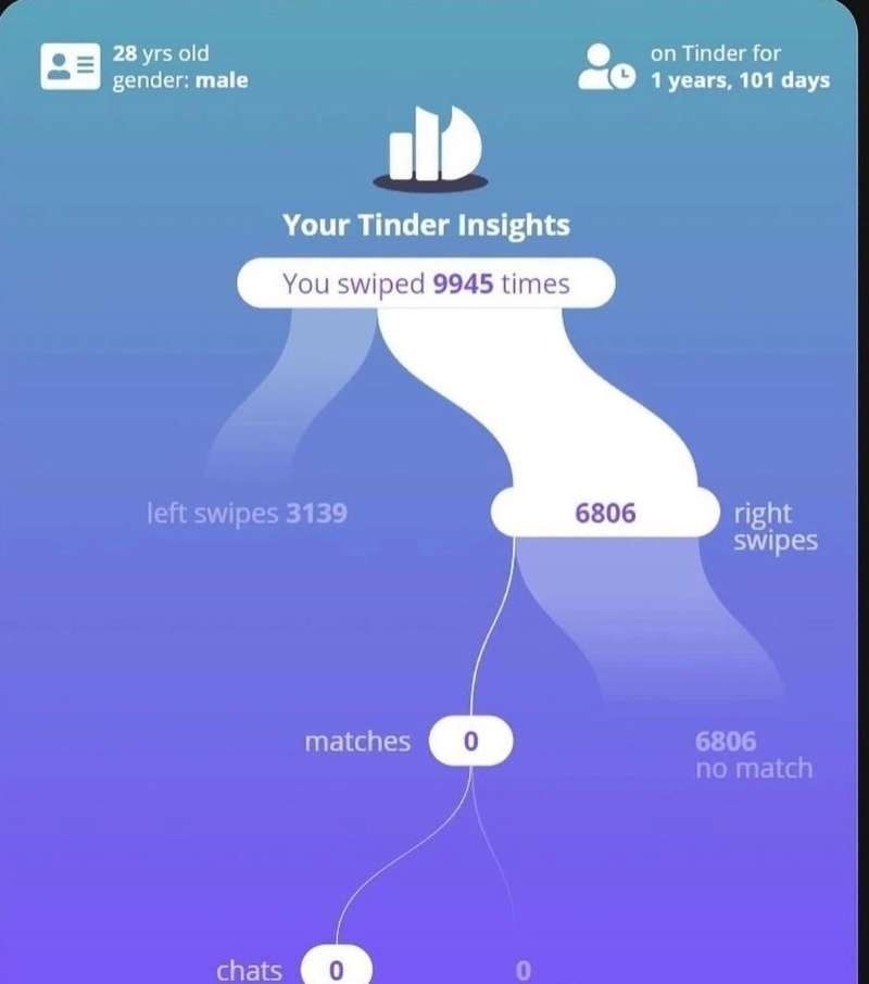 Average male tinder experience