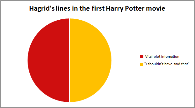 A breakdown of Hagrid's lines in the First Harry Potter movie