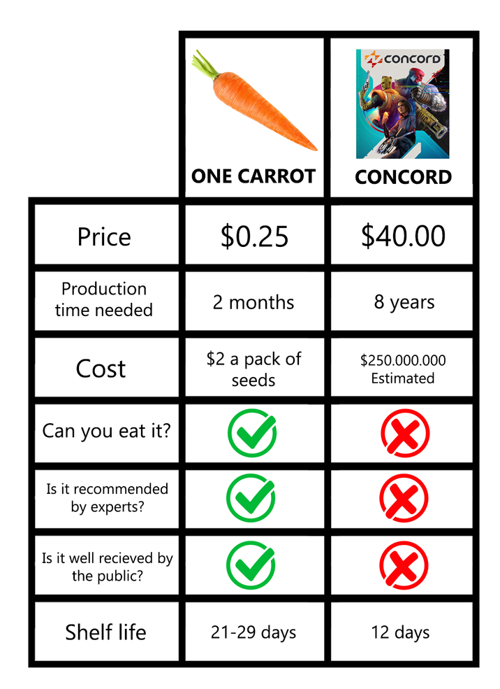 what do you mean Concord isn't recommended by the "experts"