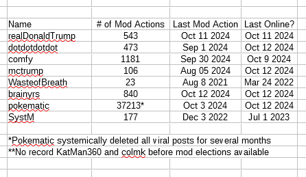 I bring you... Moderator data