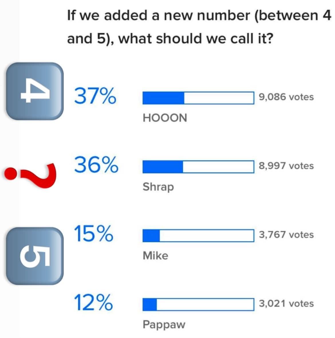 The people have spoken
